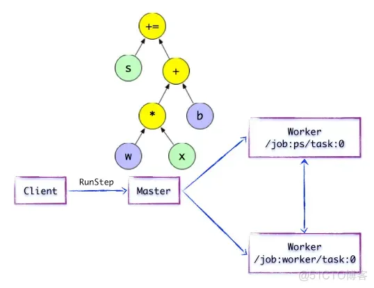 TensorFlow Lite 架构图 tensorflow架构及原理_前端_05